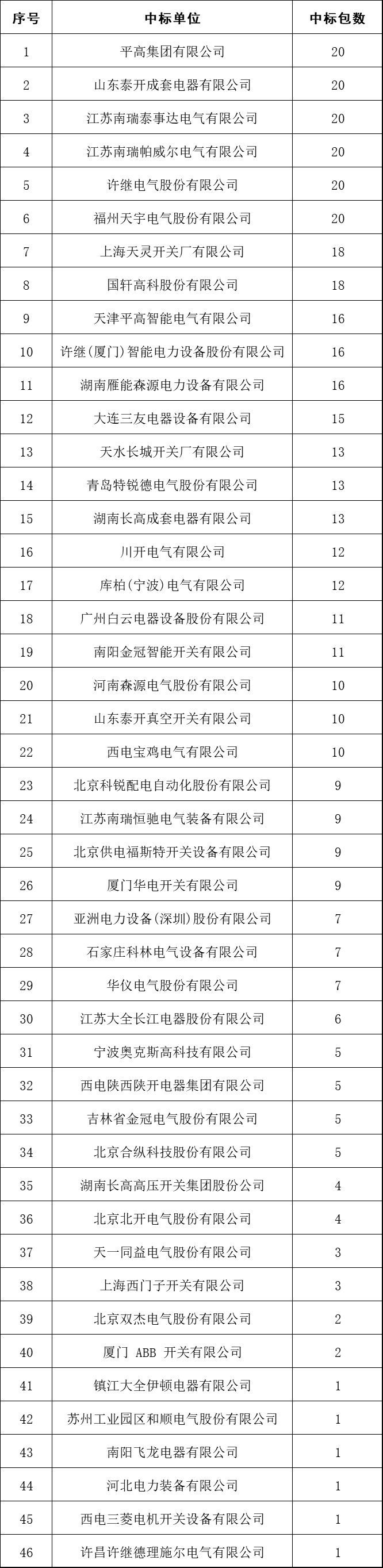 2017年10kV開關(guān)柜企業(yè)排名:46家企業(yè)分成441包，姬旭仍占主導地位！