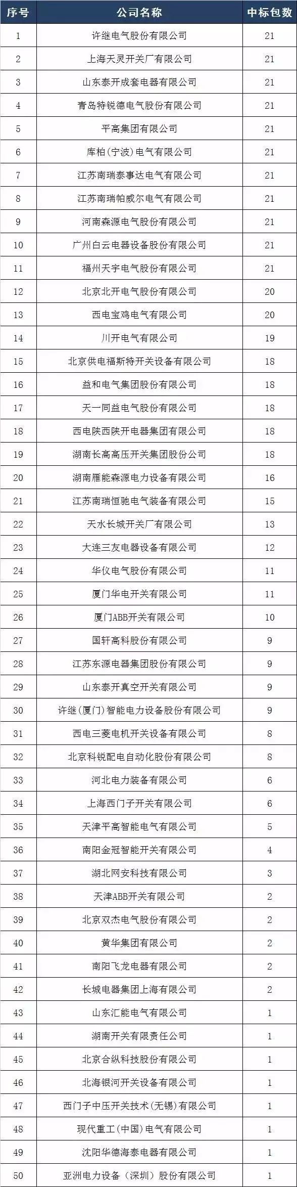 2017年10kV開關(guān)柜企業(yè)排名:46家企業(yè)分成441包，姬旭仍占主導地位！