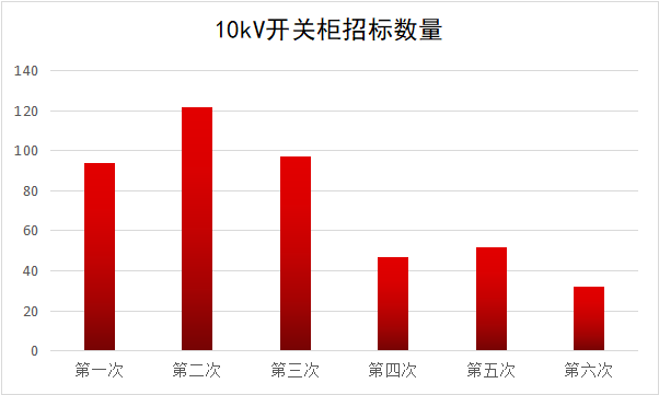 2017年10kV開關(guān)柜企業(yè)排名:46家企業(yè)分成441包，姬旭仍占主導地位！