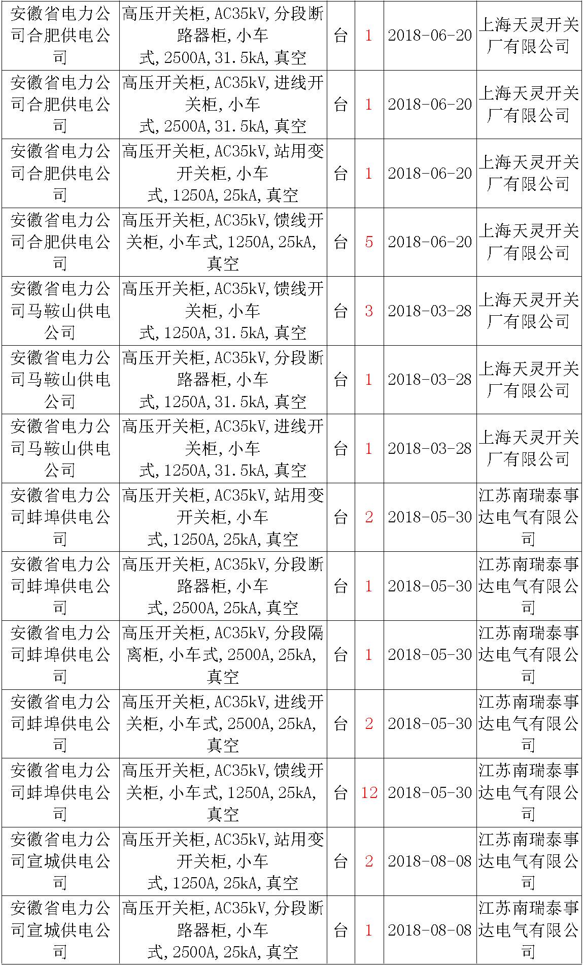 17年來國家電網(wǎng)第二次35kV開關(guān)柜 10kV開關(guān)柜1輸變電工程第四高壓斷路器誤動(dòng)原因及處理