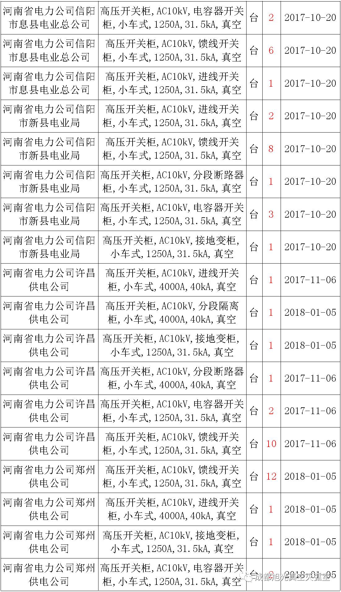17年來國家電網(wǎng)第二次35kV開關(guān)柜 10kV開關(guān)柜1輸變電工程第四高壓斷路器誤動(dòng)原因及處理