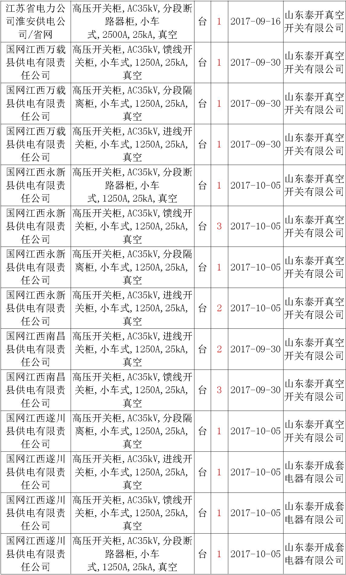 17年來國家電網(wǎng)第二次35kV開關(guān)柜 10kV開關(guān)柜1輸變電工程第四高壓斷路器誤動(dòng)原因及處理