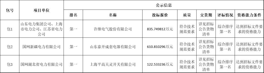 國家電網(wǎng)輸變電工程2019-1次開關(guān)柜中標分析:11家企業(yè)分成近2億元！