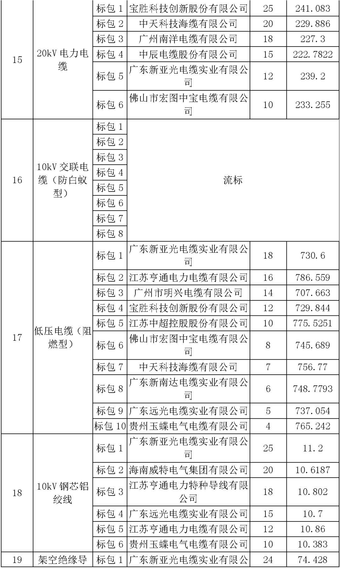 江蘇省首先批省級(jí)招標(biāo)協(xié)議中19年為國(guó)家電網(wǎng)，廣東省19年為10kV配電變壓器、箱式變壓器，開關(guān)柜茂名35kV拆除高壓開關(guān)19年為南方電網(wǎng)