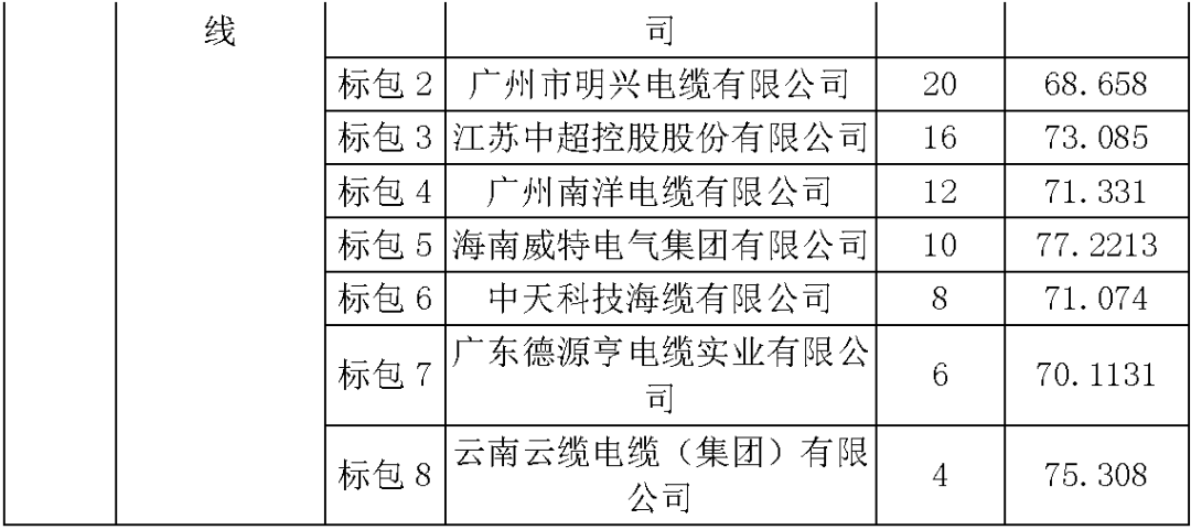 江蘇省首先批省級(jí)招標(biāo)協(xié)議中19年為國(guó)家電網(wǎng)，廣東省19年為10kV配電變壓器、箱式變壓器，開關(guān)柜茂名35kV拆除高壓開關(guān)19年為南方電網(wǎng)