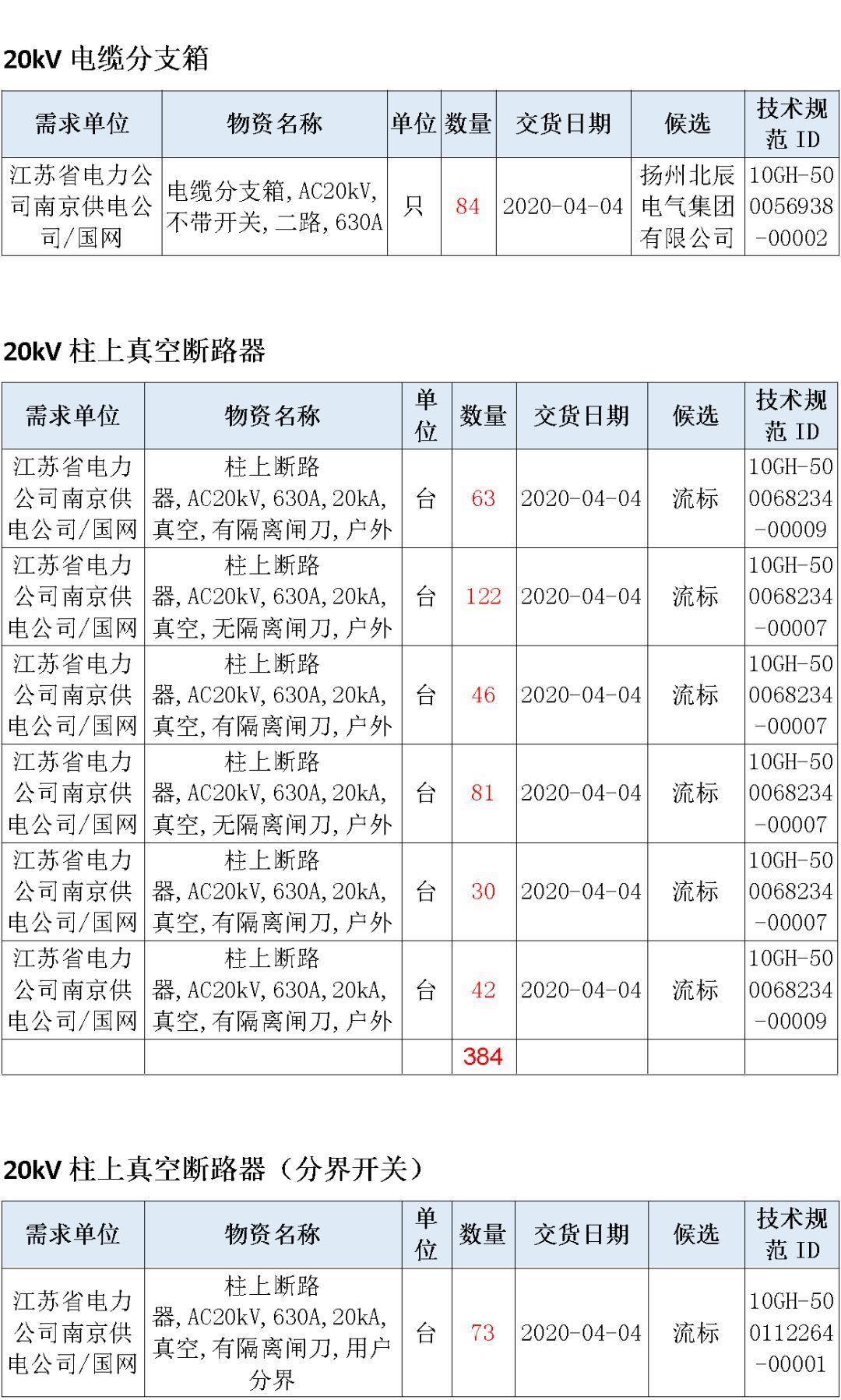 江蘇省首先批省級(jí)招標(biāo)協(xié)議中19年為國(guó)家電網(wǎng)，廣東省19年為10kV配電變壓器、箱式變壓器，開關(guān)柜茂名35kV拆除高壓開關(guān)19年為南方電網(wǎng)