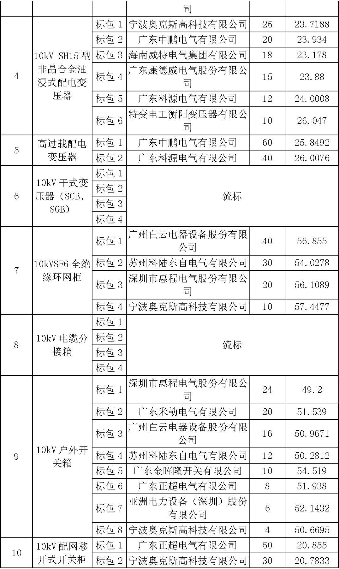 江蘇省首先批省級(jí)招標(biāo)協(xié)議中19年為國(guó)家電網(wǎng)，廣東省19年為10kV配電變壓器、箱式變壓器，開關(guān)柜茂名35kV拆除高壓開關(guān)19年為南方電網(wǎng)