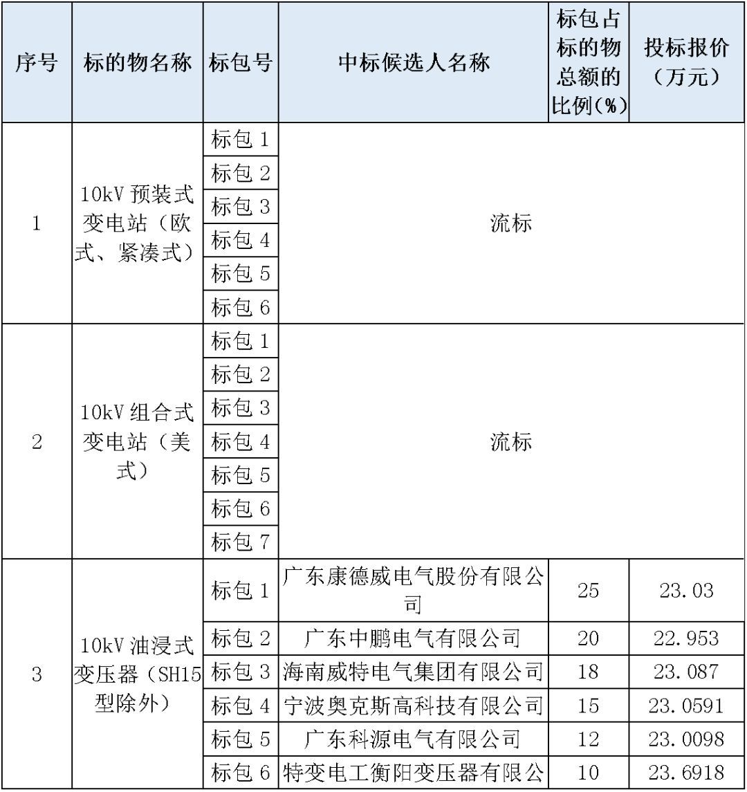 江蘇省首先批省級(jí)招標(biāo)協(xié)議中19年為國(guó)家電網(wǎng)，廣東省19年為10kV配電變壓器、箱式變壓器，開關(guān)柜茂名35kV拆除高壓開關(guān)19年為南方電網(wǎng)