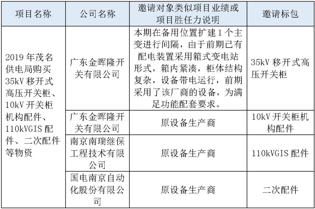 江蘇省首先批省級(jí)招標(biāo)協(xié)議中19年為國(guó)家電網(wǎng)，廣東省19年為10kV配電變壓器、箱式變壓器，開關(guān)柜茂名35kV拆除高壓開關(guān)19年為南方電網(wǎng)