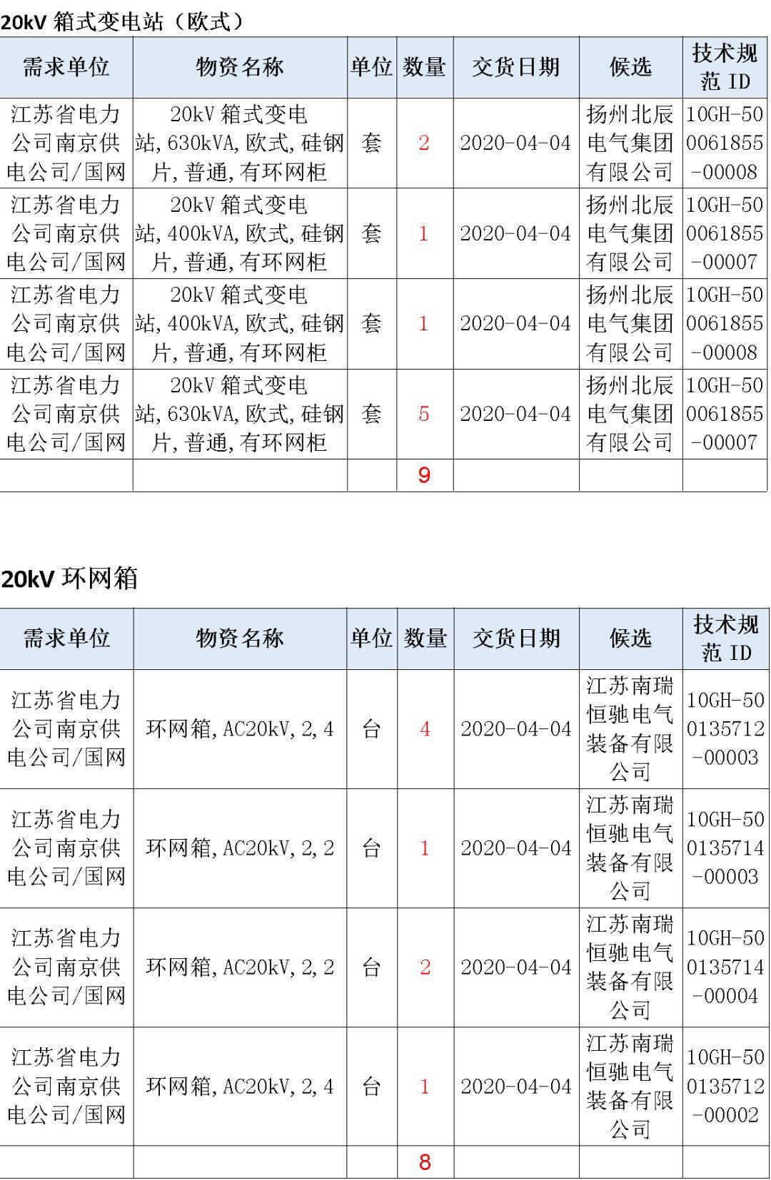 江蘇省首先批省級(jí)招標(biāo)協(xié)議中19年為國(guó)家電網(wǎng)，廣東省19年為10kV配電變壓器、箱式變壓器，開關(guān)柜茂名35kV拆除高壓開關(guān)19年為南方電網(wǎng)