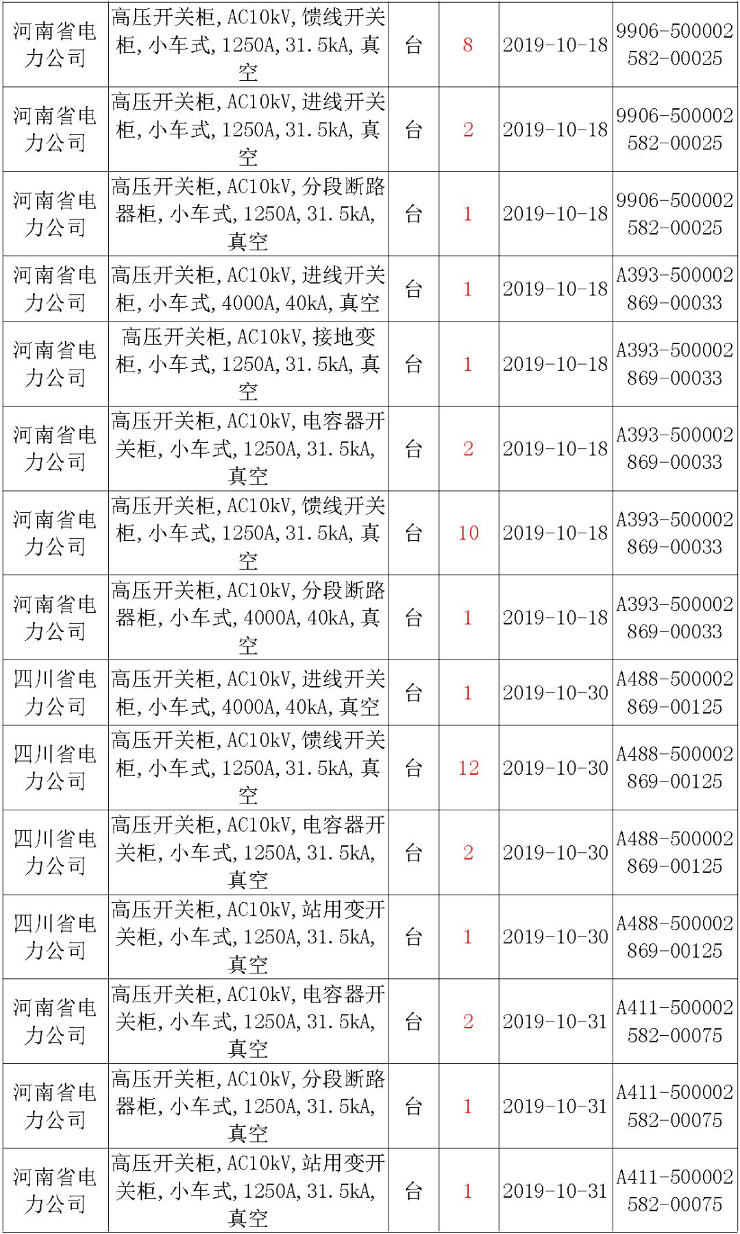 國(guó)家電網(wǎng)輸變電工程，19年第三次改造設(shè)備開(kāi)關(guān)柜2019年海南首先次配電設(shè)備，19年天津首先次擴(kuò)建材料